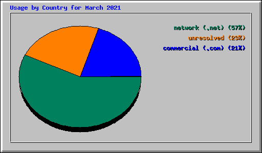 Usage by Country for March 2021