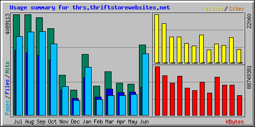 Usage summary for thrs.thriftstorewebsites.net