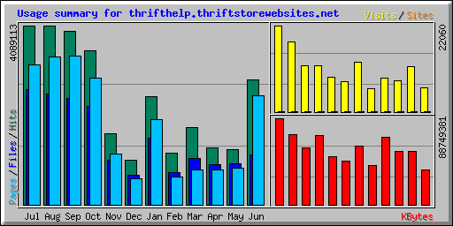 Usage summary for thrifthelp.thriftstorewebsites.net