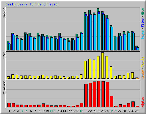 Daily usage for March 2023