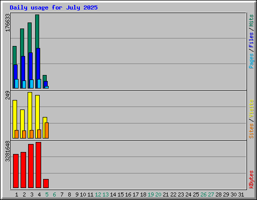 Daily usage for July 2025