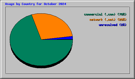 Usage by Country for October 2024