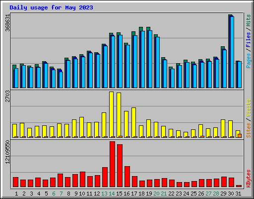 Daily usage for May 2023