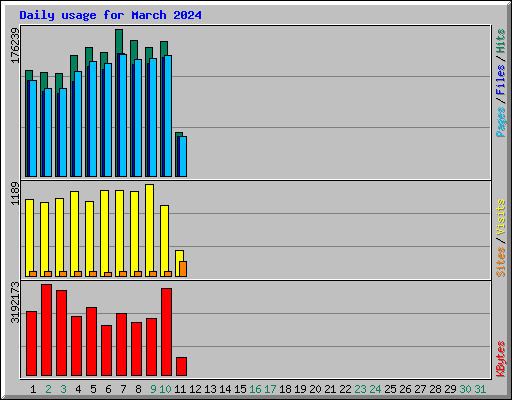 Daily usage for March 2024