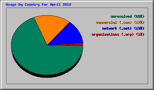 Usage by Country for April 2018