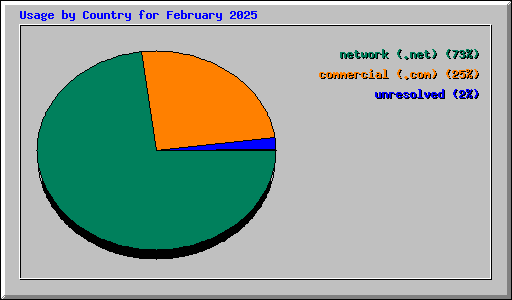 Usage by Country for February 2025