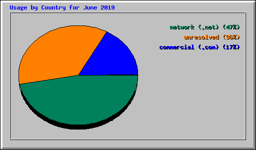 Usage by Country for June 2019