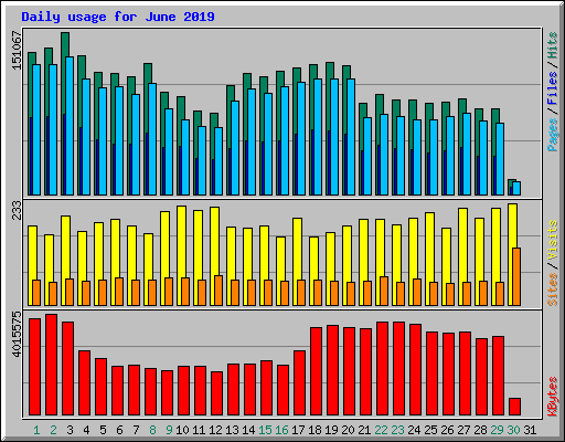 Daily usage for June 2019