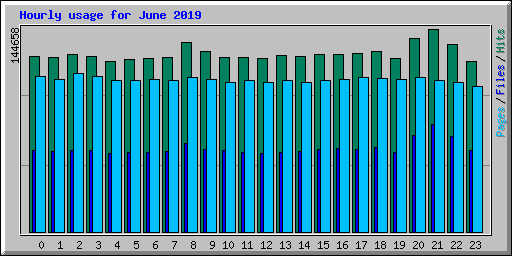 Hourly usage for June 2019